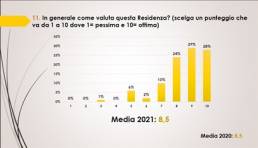 Indagine 2021, Fondazione “promossa a pieni voti